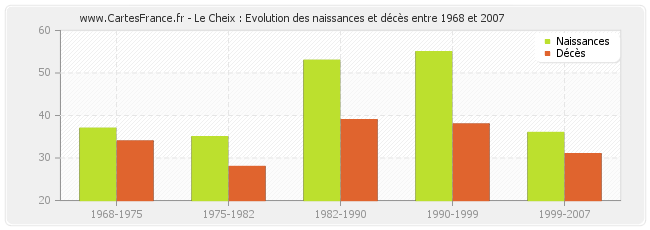 Le Cheix : Evolution des naissances et décès entre 1968 et 2007